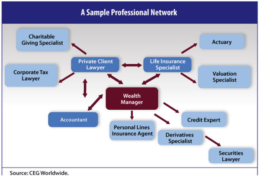 chart illustrating a sample professional network